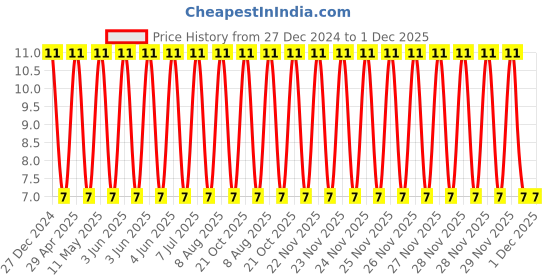 robu.in CL32A476MPJNNNE-Samsung-10V 47uF X5R ±20% 1210 Multilayer Ceramic Capacitors MLCC – SMD/SMT ROHS Price History Graph from 27 Dec 2024 to 1 Dec 2025