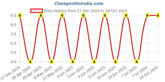 robu.in CL32B105KCJNNNE-Samsung-100V 1uF X7R ±10% 1210 Multilayer Ceramic Capacitors MLCC – SMD/SMT ROHS Price History Graph from 27 Dec 2024 to 16 Oct 2025