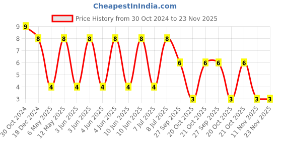 robu.in CL32B106KAJNNNE-Samsung Electro-Mechanics-Cap Ceramic 10uF 25V X7R 10% Pad SMD 1210 125°C T/R Price History Graph from 30 Oct 2024 to 23 Nov 2025