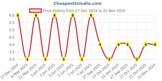robu.in CL32B106KAULNNE-Samsung-25V 10uF X7R ±10% 1210 Multilayer Ceramic Capacitors MLCC – SMD/SMT ROHS Price History Graph from 27 Dec 2024 to 22 Nov 2025