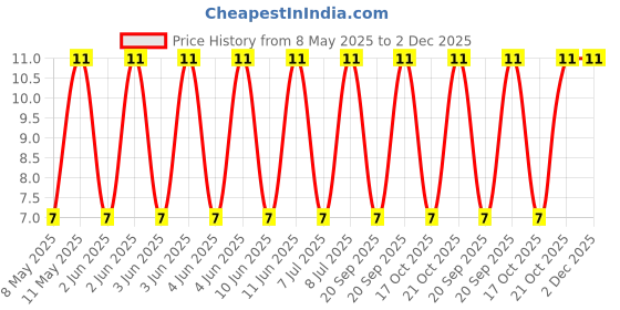 robu.in CL32B106KBJNFNE-Samsung-50V 10uF X7R ±10% 1210 Multilayer Ceramic Capacitors MLCC – SMD/SMT ROHS Price History Graph from 8 May 2025 to 2 Dec 2025