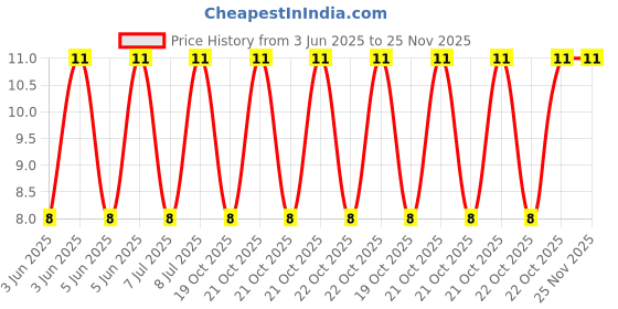 robu.in CL32B106KBJNNWE-Samsung-50V 10uF X7R ±10% 1210 Multilayer Ceramic Capacitors MLCC – SMD/SMT ROHS Price History Graph from 3 Jun 2025 to 24 Nov 2025