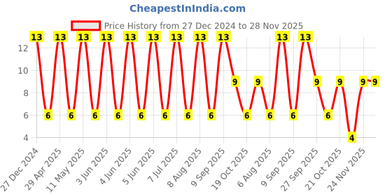 robu.in CL32B106KLJNNNE-Samsung-35V 10uF X7R ±10% 1210 Multilayer Ceramic Capacitors MLCC – SMD/SMT ROHS Price History Graph from 27 Dec 2024 to 27 Nov 2025