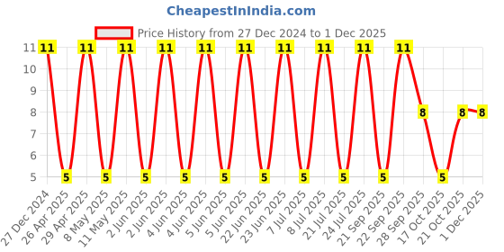 robu.in CL32B106KOJNNNE-Samsung-16V 10uF X7R ±10% 1210 Multilayer Ceramic Capacitors MLCC – SMD/SMT ROHS Price History Graph from 27 Dec 2024 to 30 Nov 2025