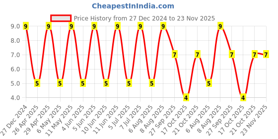 robu.in CL32B225KBJNNNE-Samsung-50V 2.2uF X7R ±10% 1210 Multilayer Ceramic Capacitors MLCC – SMD/SMT ROHS Price History Graph from 27 Dec 2024 to 23 Nov 2025