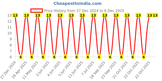 robu.in CL32B226KAJNNWE-Samsung-25V 22uF X7R ±10% 1210 Multilayer Ceramic Capacitors MLCC – SMD/SMT ROHS Price History Graph from 27 Dec 2024 to 5 Dec 2025