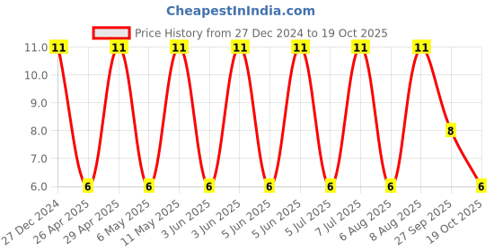 robu.in CL32B226MOJNNNE-Samsung-16V 22uF X7R ±20% 1210 Multilayer Ceramic Capacitors MLCC – SMD/SMT ROHS Price History Graph from 27 Dec 2024 to 17 Oct 2025