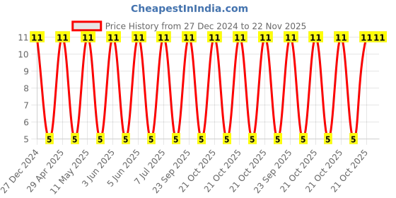 robu.in CL32B475KBJNFNE-Samsung-50V 4.7uF X7R ±10% 1210 Multilayer Ceramic Capacitors MLCC – SMD/SMT ROHS Price History Graph from 27 Dec 2024 to 22 Nov 2025