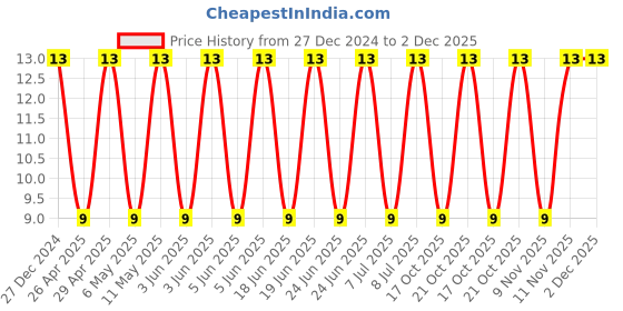 robu.in CL32B476KPJNNNE-Samsung-10V 47uF X7R ±10% 1210 Multilayer Ceramic Capacitors MLCC – SMD/SMT ROHS Price History Graph from 27 Dec 2024 to 1 Dec 2025