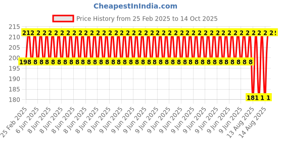 robu.in Cleaning Nozzle Drill 0.2mm(Price for Each Box, 10pcs/box) Price History Graph from 25 Feb 2025 to 14 Oct 2025