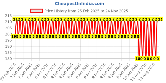 robu.in Cleaning Nozzle Drill 0.3mm (10pcs/box) Price History Graph from 25 Feb 2025 to 24 Nov 2025