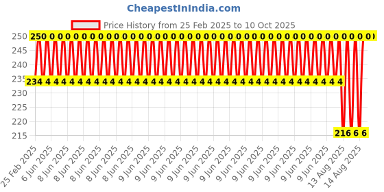 robu.in Cleaning Nozzle Drill 0.6mm (Price for Each Box, 10pcs/box) Price History Graph from 25 Feb 2025 to 10 Oct 2025