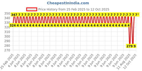 robu.in Cleaning Nozzle Drill 1.0mm (Price for Each Box, 10pcs/box) Price History Graph from 25 Feb 2025 to 12 Oct 2025