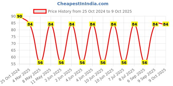 robu.in CLF7045NIT-4R7N-D-TDK-CLF7045NIT-4R7N-D-Power Inductor (SMD), 4.7 µH, 4.1 A, Shielded, 4.1 A, CLF-NI-D Series Price History Graph from 25 Oct 2024 to 9 Oct 2025