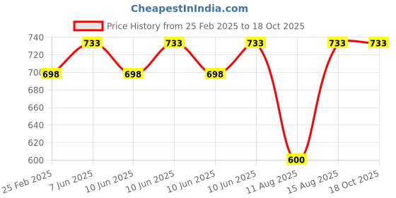 robu.in Cligo 4WD ABS Smart Robot Car Chassis Price History Graph from 25 Feb 2025 to 18 Oct 2025