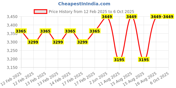 robu.in Cligo Smart Robot Car Kit 2 WD for Kids Price History Graph from 12 Feb 2025 to 6 Oct 2025