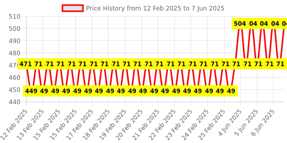robu.in Cligo Wireless Remote Controlled Smart Car Chassis Price History Graph from 12 Feb 2025 to 7 Jun 2025