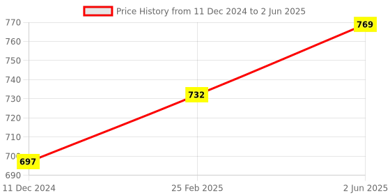 robu.in CLJ-A12-4APB PNP M12 Pro-Range Inductive Proximity Sensor Detection Distance(4mm) Price History Graph from 11 Dec 2024 to 2 Jun 2025