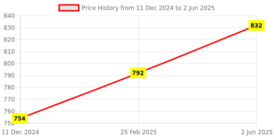 robu.in CLJ-A18M-5ANB NPN M18 Pro-Range Inductive Proximity Sensor Detection Distance(5mm) Price History Graph from 11 Dec 2024 to 2 Jun 2025