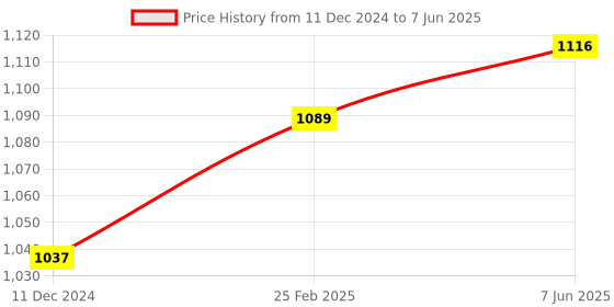 robu.in CLJ-A30-15APB PNP M30 Pro-Range Inductive Proximity Sensor Detection Distance(15mm) Price History Graph from 11 Dec 2024 to 7 Jun 2025
