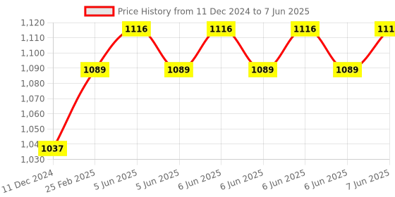 robu.in CLJ-A30M-10ANA NPN M30 Pro-Range Inductive Proximity Sensor Detection Distance(10mm) Price History Graph from 11 Dec 2024 to 7 Jun 2025