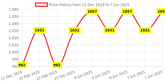 robu.in CLJ-A8-2ANA NPN M8 Pro-Range Inductive Proximity Sensor Detection Distance(2mm) Price History Graph from 11 Dec 2024 to 7 Jun 2025