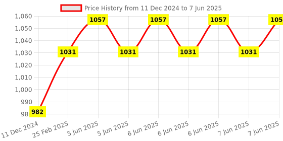 robu.in CLJ-A8-2APA PNP M8 Pro-Range Inductive Proximity Sensor Detection Distance(2mm) Price History Graph from 11 Dec 2024 to 7 Jun 2025