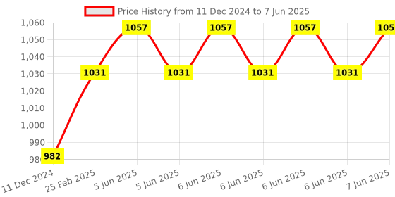 robu.in CLJ-A8M-1.5ANA NO NPN M8 Pro-Range Inductive Proximity Sensor Detection Distance(1.5mm) Price History Graph from 11 Dec 2024 to 7 Jun 2025