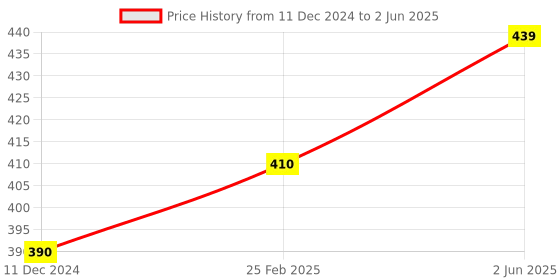 robu.in CLJ-C17-5APA NO PNP 17*17 Pro-Range Inductive Proximity Sensor Detection Distance(5mm) Price History Graph from 11 Dec 2024 to 2 Jun 2025