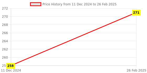 robu.in CLJ-C18-5ANA NO NPN 18*18 Pro-Range Inductive Proximity Sensor Detection Distance(5mm) Price History Graph from 11 Dec 2024 to 26 Feb 2025