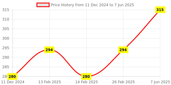 robu.in CLJ-C18-5ANB NC NPN 18*18 Pro-Range Inductive Proximity Sensor Detection Distance(5mm) Price History Graph from 11 Dec 2024 to 7 Jun 2025