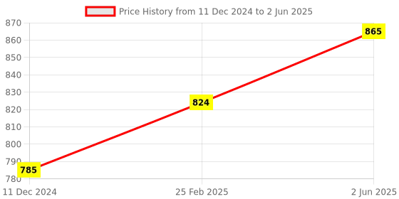 robu.in CLJ-C30-10ANA NO NPN 30*30 Pro-Range Inductive Proximity Sensor Detection Distance(10mm) Price History Graph from 11 Dec 2024 to 2 Jun 2025