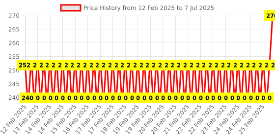 robu.in CM4-HEATSINK Special for Raspberry Pi CM4 Price History Graph from 12 Feb 2025 to 7 Jul 2025