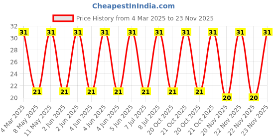 robu.in CM453232-101KL-BOURNS-CM453232-101KL-Wirewound Inductor, 100 µH, 8 ohm, 8 MHz, 110 mA, 1812 [4532 Metric], CM45 Series Price History Graph from 4 Mar 2025 to 22 Nov 2025