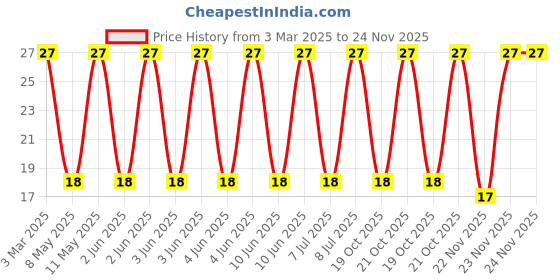 robu.in CM453232-102KL-BOURNS-CM453232-102KL-Wirewound Inductor, 1 mH, 40 ohm, 2.5 MHz, 30 mA, 1812 [4532 Metric], CM45 Series Price History Graph from 3 Mar 2025 to 24 Nov 2025