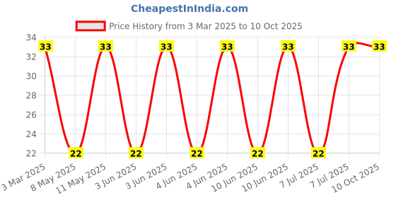 robu.in CM453232-220KL-BOURNS-CM453232-220KL-Power Inductor (SMD), 22 µH, Unshielded, CM45 Series, 1812 [4532 Metric] Price History Graph from 3 Mar 2025 to 10 Oct 2025