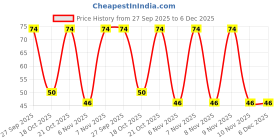 robu.in CM453232-4R7KL wire wound Inductor Price History Graph from 27 Sep 2025 to 5 Dec 2025