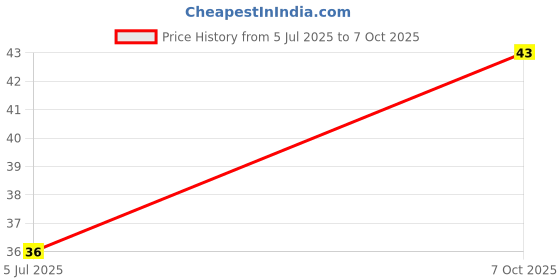 robu.in CMB02070X4708JB200-Vishay Intertech-1W Carbon Resister ±5% 4.7Ω MELF Chip Resistor – Surface Mount ROHS Price History Graph from 5 Jul 2025 to 7 Oct 2025