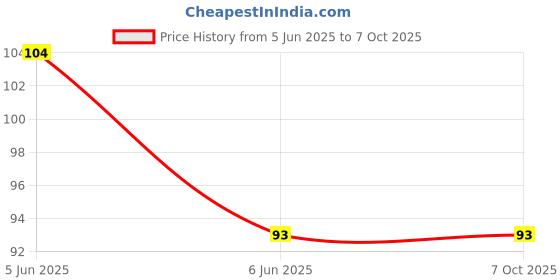 robu.in CMD17-21VRD/TR8-VCC (VISUAL COMMUNICATIONS COMPANY)-CMD17-21VRD/TR8-LED, RED, 6MCD, 640NM, SMD Price History Graph from 5 Jun 2025 to 7 Oct 2025
