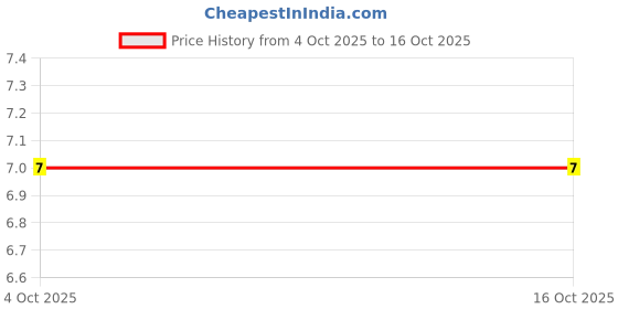 robu.in CMD3090M-Cmos-SMD/MOS TO-252 N field 85W 20(±V) Price History Graph from 4 Oct 2025 to 16 Oct 2025