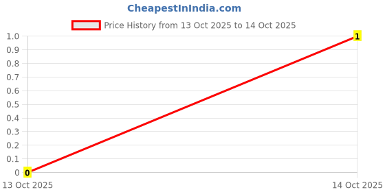 robu.in CMN2302BSM-Cmos-SMD/MOS SOT-23 N field 1.5W 12(±V) Price History Graph from 13 Oct 2025 to 14 Oct 2025