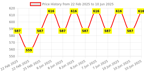 robu.in CN101A 12V LCD Digital Timer Programmable Time Switch Price History Graph from 22 Feb 2025 to 10 Jun 2025