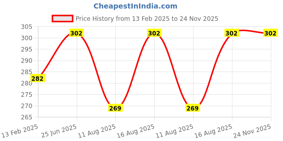 robu.in CN3761 Lithium Battery Charger Protection Board Module 5V-15V for 4.2V Solar Panel Price History Graph from 13 Feb 2025 to 24 Nov 2025
