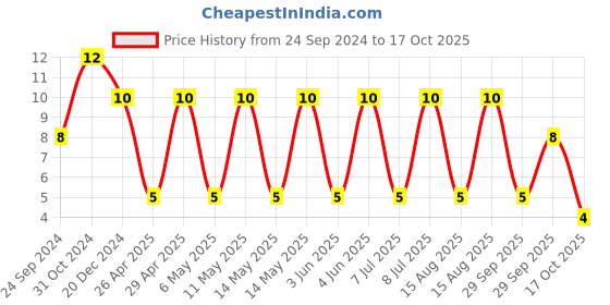 robu.in CNA5L1X7R1E106K160AE-TDK-SMD Multilayer Ceramic Capacitor, 10 µF, 25 V, 1206 [3216 Metric], ± 10%, X7R, CNA Price History Graph from 24 Sep 2024 to 17 Oct 2025