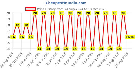 robu.in CNA6P1X7R1E226M250AE-TDK-SMD Multilayer Ceramic Capacitor, 22 µF, 25 V, 1210 [3225 Metric], ± 20%, X7R, CNA Series Price History Graph from 24 Sep 2024 to 13 Oct 2025