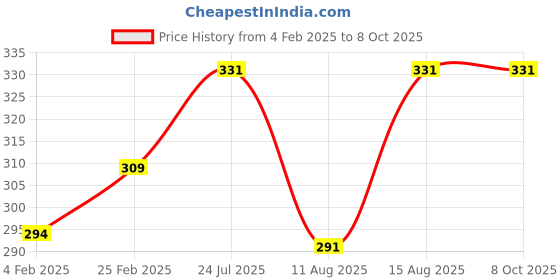robu.in CNC GPS Anti-interference Antenna Mount Holder Case for APM Quadcopter Price History Graph from 4 Feb 2025 to 8 Oct 2025