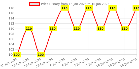 robu.in CNC shield V3 for Engraving Machine 3D Printer A4988 DRV8825 driver expansion board Price History Graph from 15 Jan 2025 to 10 Jun 2025
