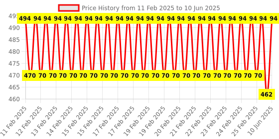 robu.in CO Gas Sensor Detector Carbon Monoxide Poisoning Alarm Detector With LCD Display Price History Graph from 11 Feb 2025 to 10 Jun 2025