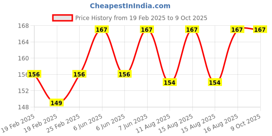 robu.in Combination Plier Black Phosphate Price History Graph from 19 Feb 2025 to 9 Oct 2025