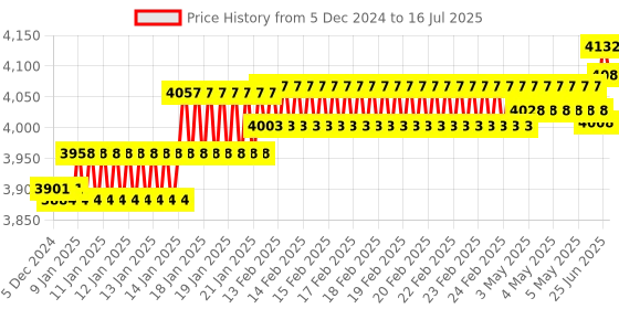 robu.in Combo of Raspberry Pi 4 Model-B with 1 GB RAM + Micro-HDMI Cable + Micro-USB to C type Converter Price History Graph from 5 Dec 2024 to 16 Jul 2025
